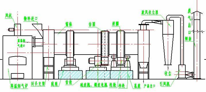 轉筒烘干機工作原理