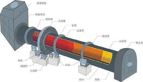 回轉窯工作原理